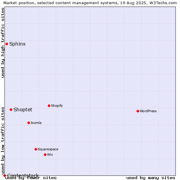 Market position of Shoptet vs. Sphinx vs. Contentstack