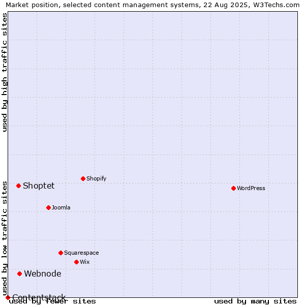Market position of Webnode vs. Shoptet vs. Contentstack