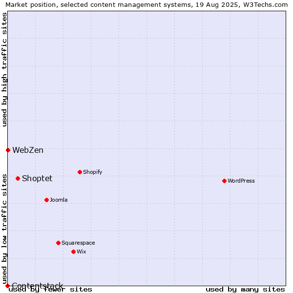 Market position of Shoptet vs. WebZen vs. Contentstack