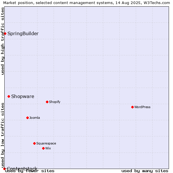 Market position of Shopware vs. SpringBuilder vs. Contentstack
