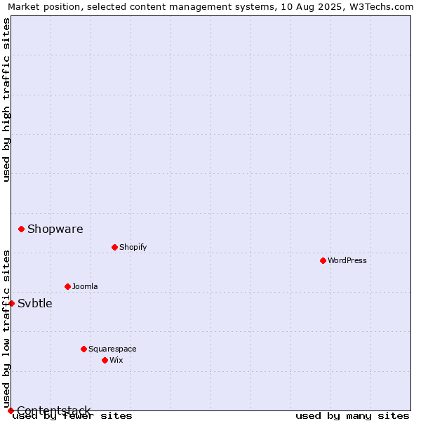 Market position of Shopware vs. Svbtle vs. Contentstack