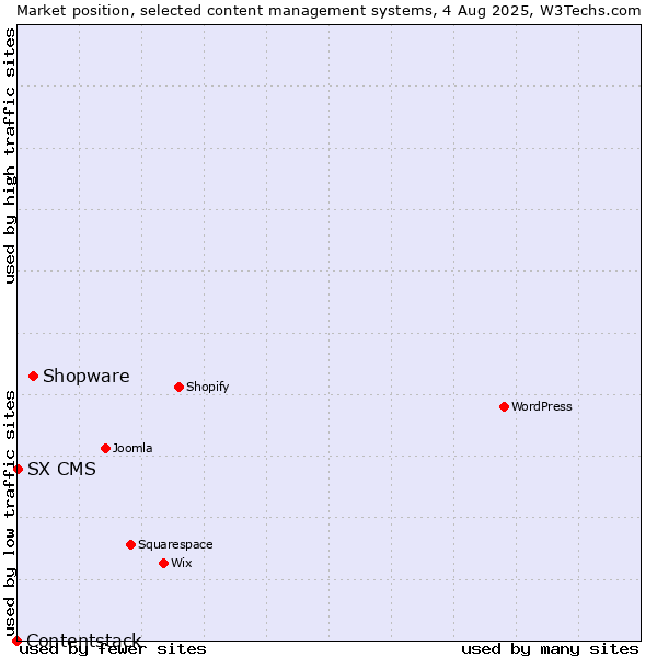 Market position of Shopware vs. SX CMS vs. Contentstack