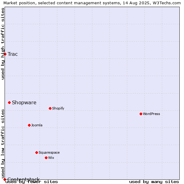 Market position of Shopware vs. Trac vs. Contentstack