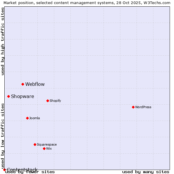 Market position of Webflow vs. Shopware vs. Contentstack