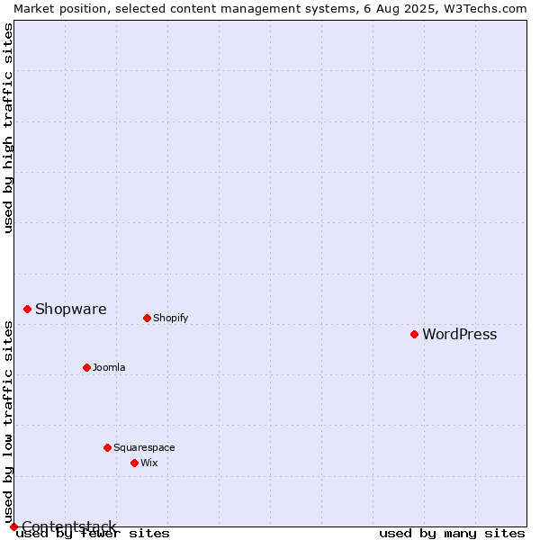 Market position of WordPress vs. Shopware vs. Contentstack