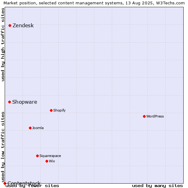 Market position of Zendesk vs. Shopware vs. Contentstack