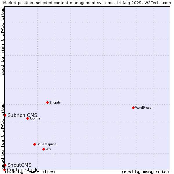 Market position of ShoutCMS vs. Subrion CMS vs. Contentstack