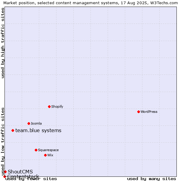Market position of team.blue systems vs. ShoutCMS vs. Contentstack