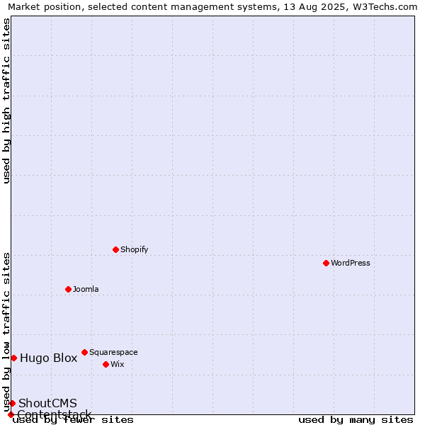 Market position of Hugo Blox vs. ShoutCMS vs. Contentstack