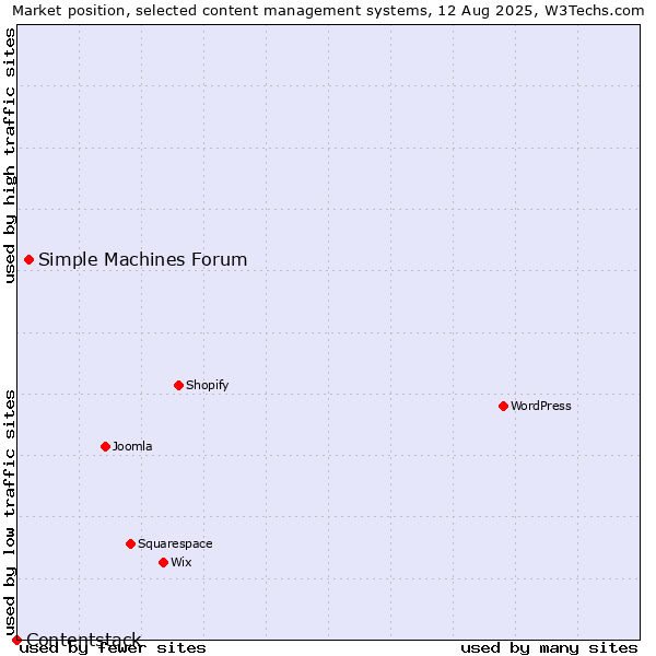 Market position of Simple Machines Forum vs. Contentstack