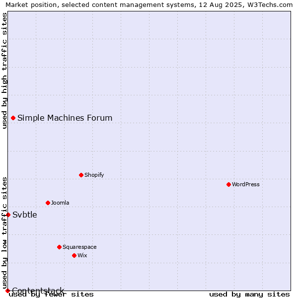 Market position of Simple Machines Forum vs. Svbtle vs. Contentstack