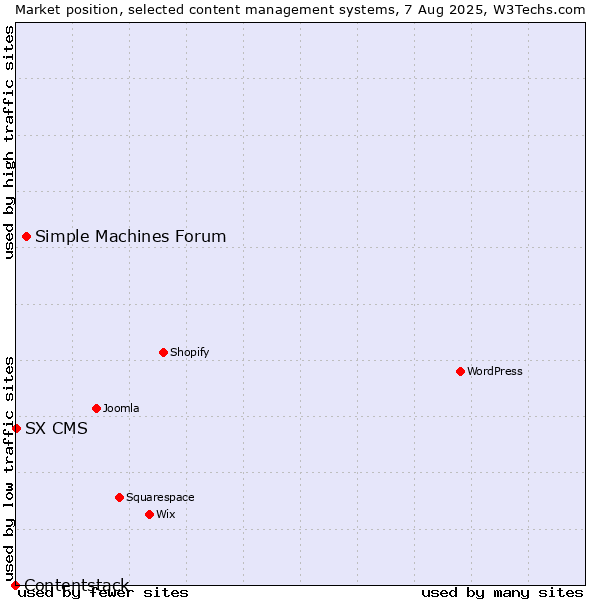 Market position of Simple Machines Forum vs. SX CMS vs. Contentstack