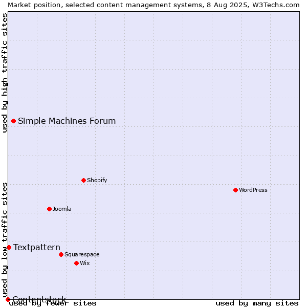 Market position of Simple Machines Forum vs. Textpattern vs. Contentstack
