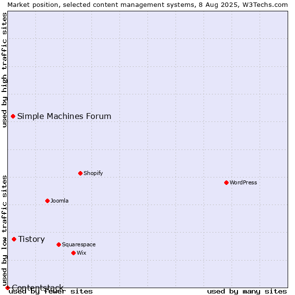 Market position of Tistory vs. Simple Machines Forum vs. Contentstack