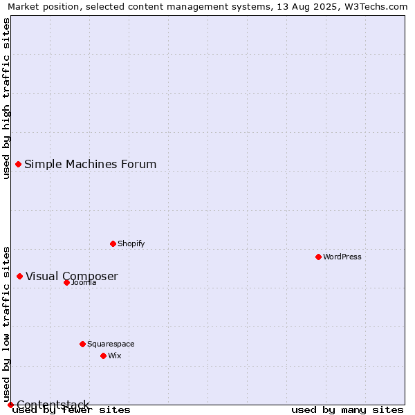 Market position of Visual Composer vs. Simple Machines Forum vs. Contentstack