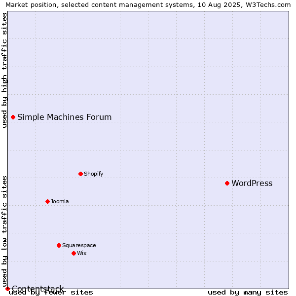 Market position of WordPress vs. Simple Machines Forum vs. Contentstack