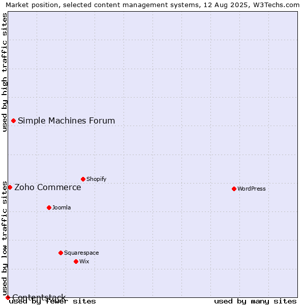 Market position of Simple Machines Forum vs. Zoho Commerce vs. Contentstack