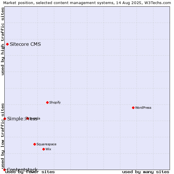 Market position of Sitecore CMS vs. Simple:Press vs. Contentstack