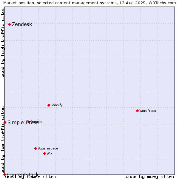 Market position of Zendesk vs. Simple:Press vs. Contentstack