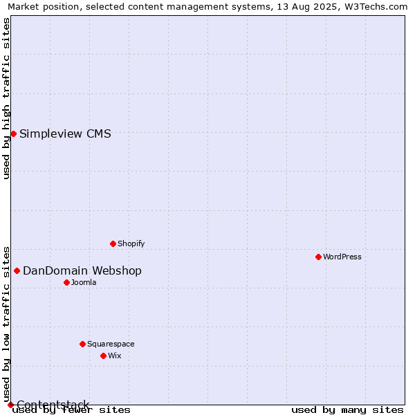 Market position of DanDomain Webshop vs. Simpleview CMS vs. Contentstack