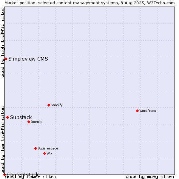 Market position of Substack vs. Simpleview CMS vs. Contentstack