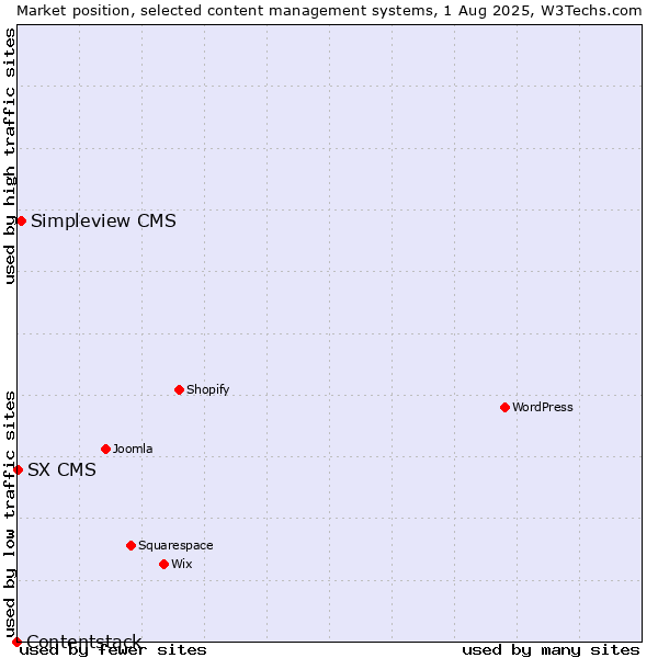 Market position of Simpleview CMS vs. SX CMS vs. Contentstack