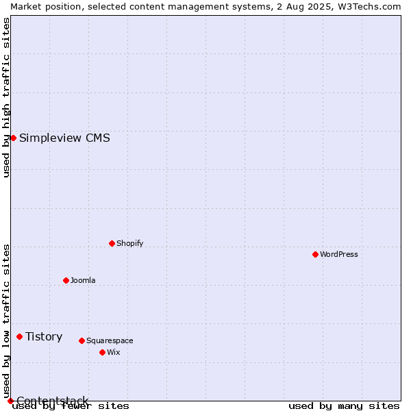 Market position of Tistory vs. Simpleview CMS vs. Contentstack