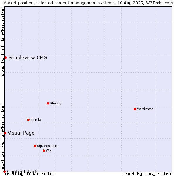 Market position of Simpleview CMS vs. Visual Page vs. Contentstack