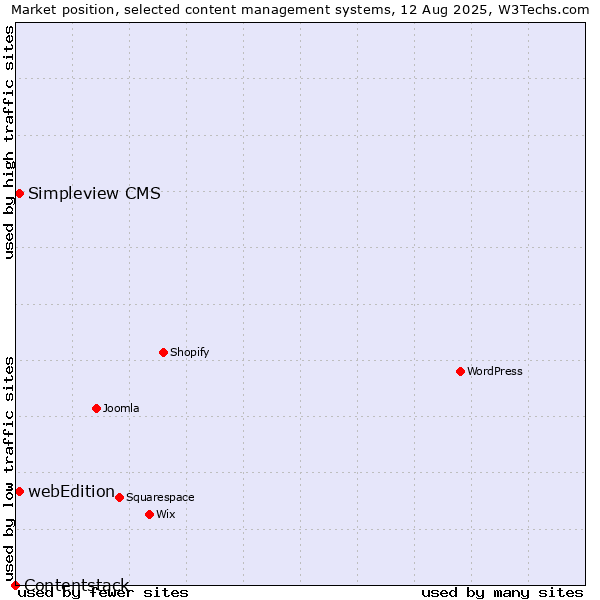 Market position of webEdition vs. Simpleview CMS vs. Contentstack
