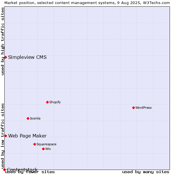Market position of Web Page Maker vs. Simpleview CMS vs. Contentstack
