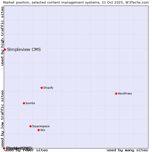 Market position of Simpleview CMS vs. WonderCMS vs. Contentstack