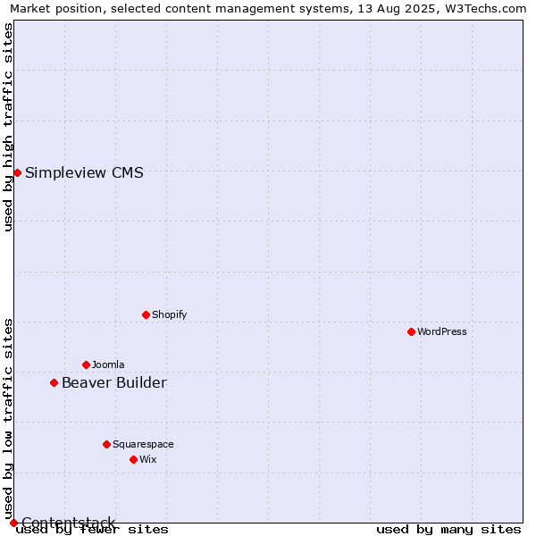 Market position of Beaver Builder vs. Simpleview CMS vs. Contentstack