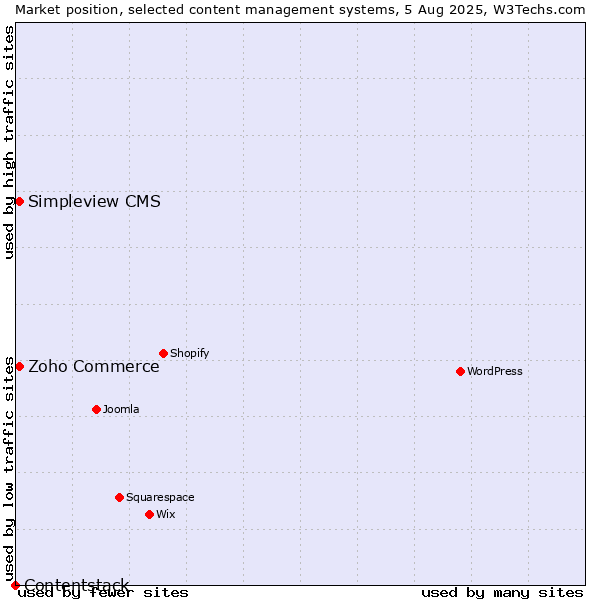 Market position of Zoho Commerce vs. Simpleview CMS vs. Contentstack