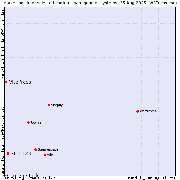 Market position of SITE123 vs. VitePress vs. Contentstack