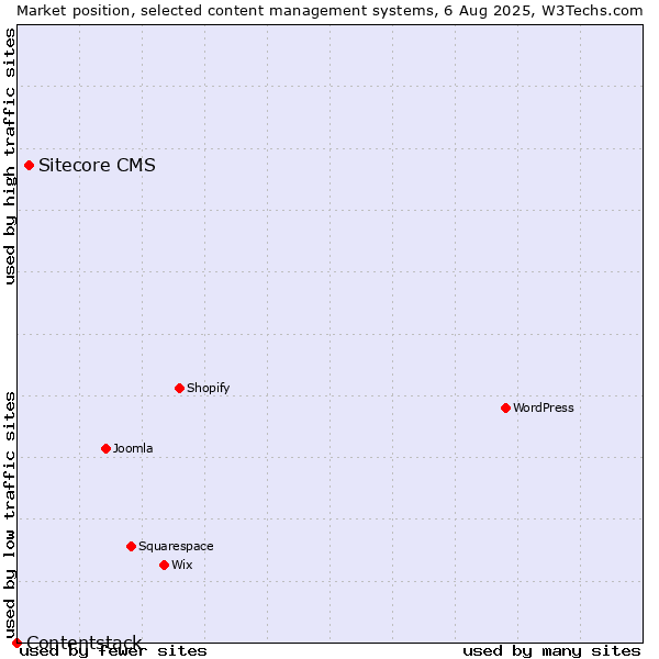 Market position of Sitecore CMS vs. Contentstack