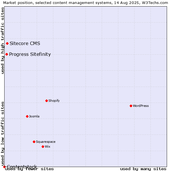 Market position of Sitecore CMS vs. Progress Sitefinity vs. Contentstack