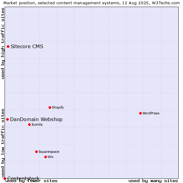 Market position of Sitecore CMS vs. DanDomain Webshop vs. Contentstack