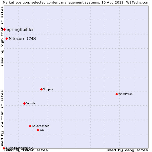 Market position of Sitecore CMS vs. SpringBuilder vs. Contentstack