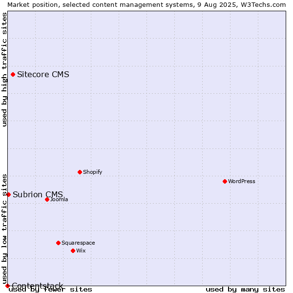 Market position of Sitecore CMS vs. Subrion CMS vs. Contentstack