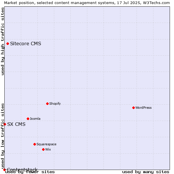 Market position of Sitecore CMS vs. SX CMS vs. Contentstack
