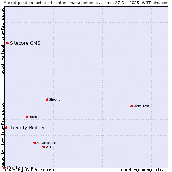 Market position of Sitecore CMS vs. Themify Builder vs. Contentstack