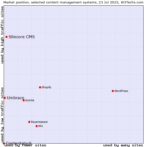 Market position of Sitecore CMS vs. Umbraco vs. Contentstack