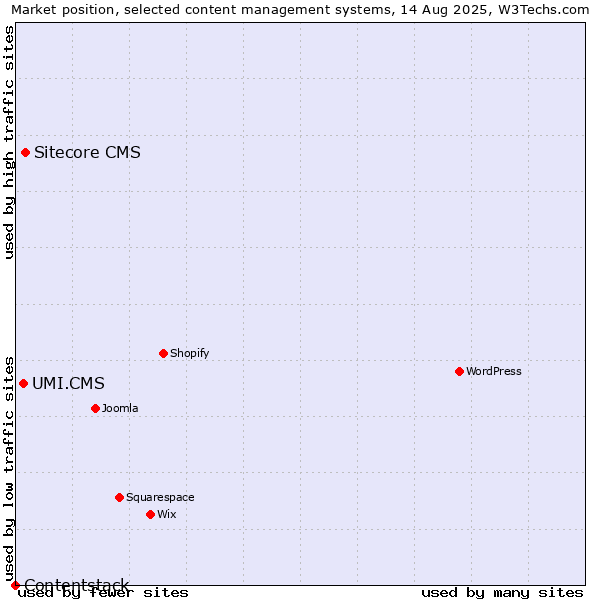 Market position of Sitecore CMS vs. UMI.CMS vs. Contentstack