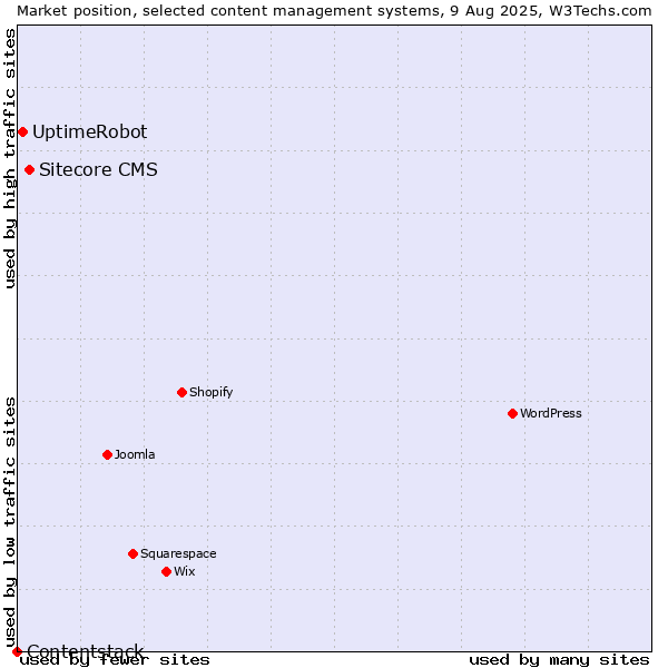 Market position of Sitecore CMS vs. UptimeRobot vs. Contentstack