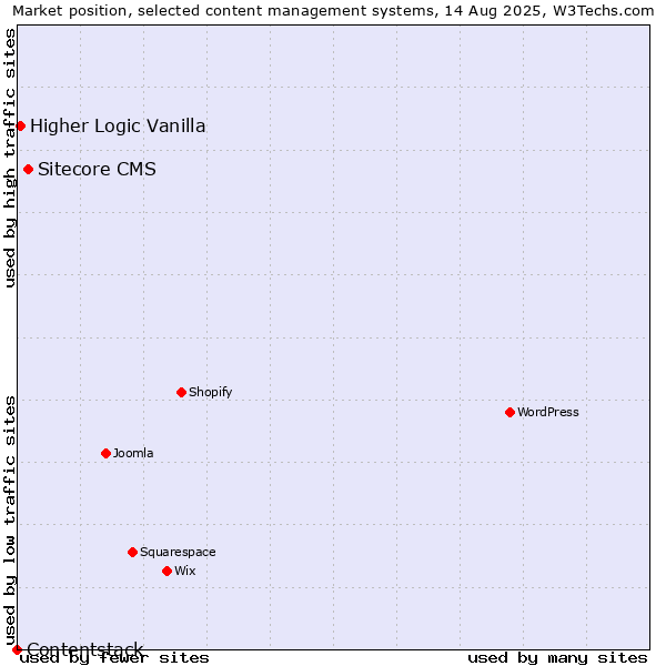 Market position of Sitecore CMS vs. Higher Logic Vanilla vs. Contentstack