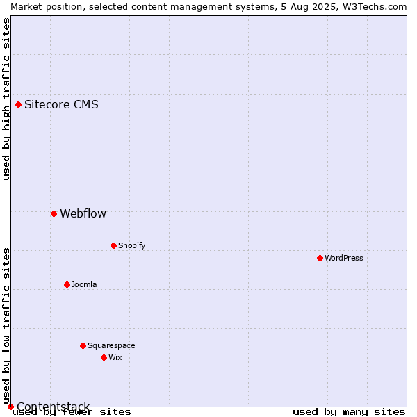 Market position of Webflow vs. Sitecore CMS vs. Contentstack