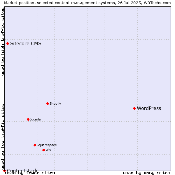 Market position of WordPress vs. Sitecore CMS vs. Contentstack