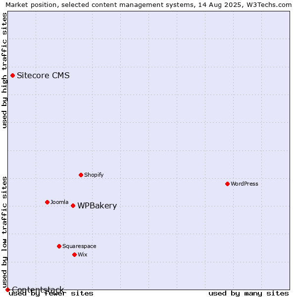 Market position of WPBakery vs. Sitecore CMS vs. Contentstack