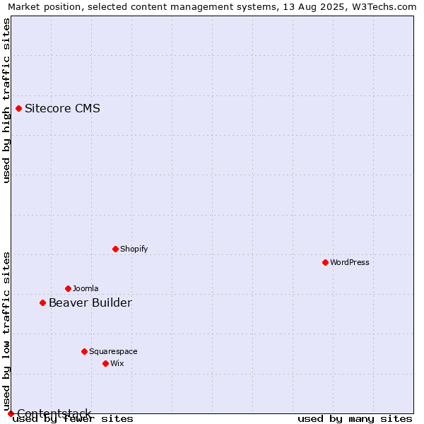 Market position of Beaver Builder vs. Sitecore CMS vs. Contentstack