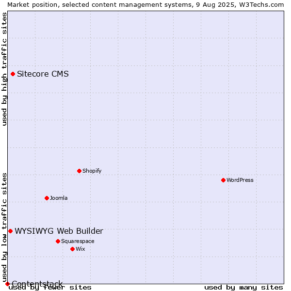 Market position of Sitecore CMS vs. WYSIWYG Web Builder vs. Contentstack